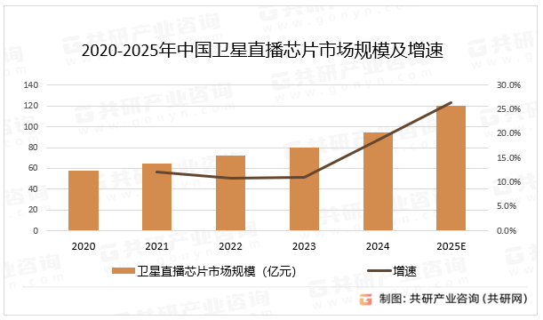 2020-2025年中国卫星直播芯片市场规模及增速