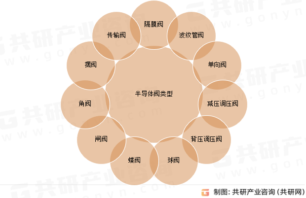 半导体阀类型