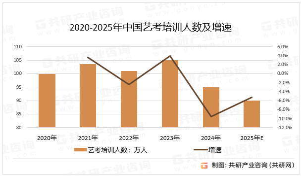 2020-2025年中国艺考培训人数及增速