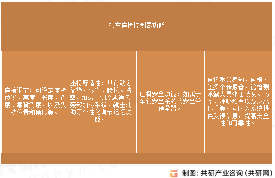 汽车座椅控制器功能