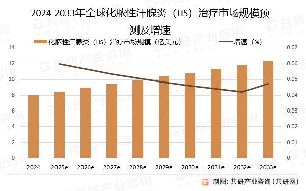 2024-2033年全球化脓性汗腺炎（HS）治疗市场规模预测及增速