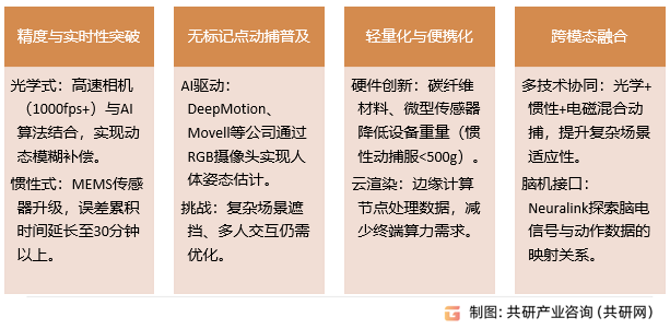 3D动作捕捉系统行业发展趋势