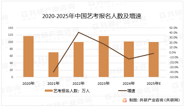 2020-2025年中国艺考报名人数及增速
