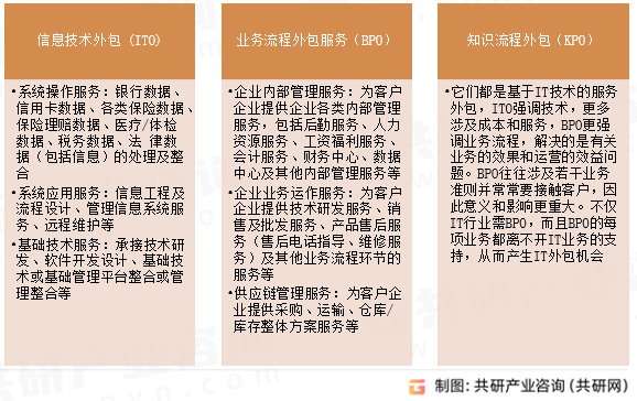服务外包分类