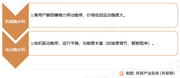 跑步机分类
