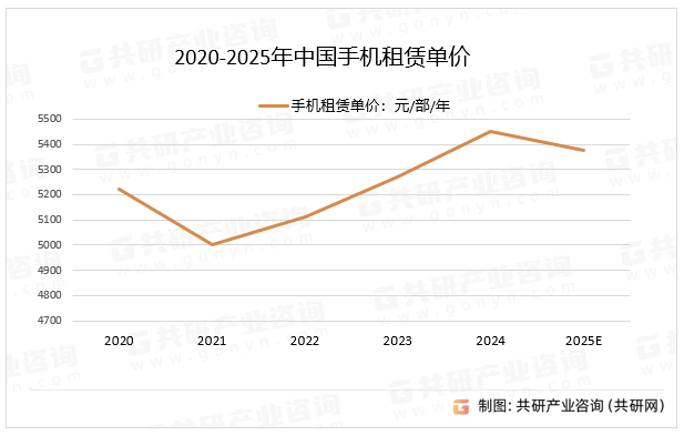 2020-2025年中国手机租赁单价