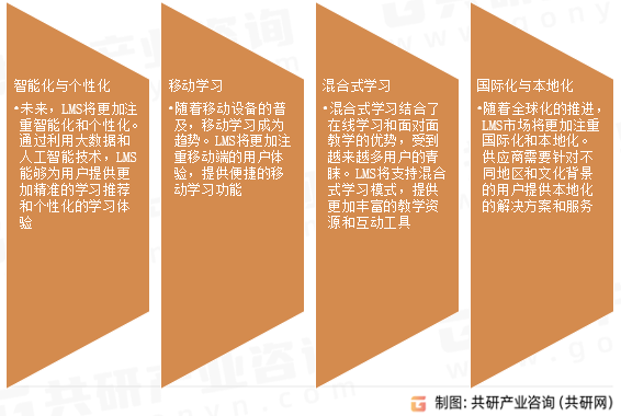 学习管理系统（LMS）市场发展趋势