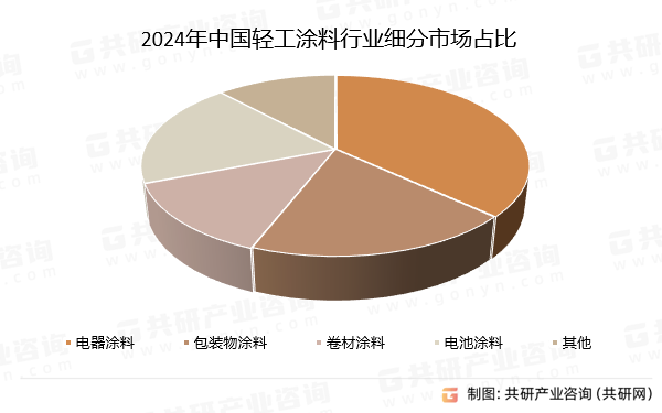 2024年中国轻工涂料行业细分市场占比 