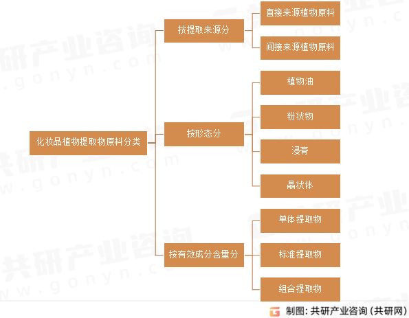 化妆品植物提取物原料分类