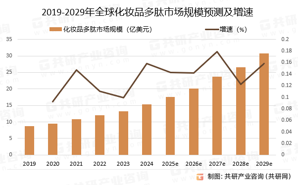 2019-2029年全球化妆品多肽市场规模预测及增速