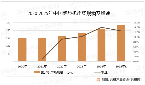 2020-2025年中国跑步机市场规模及增速