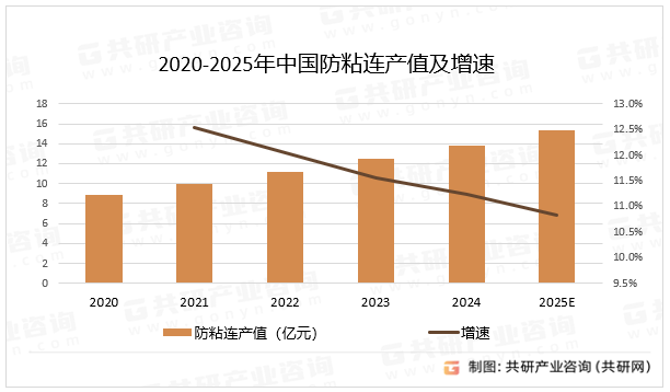 2020-2025年中国防粘连产值及增速