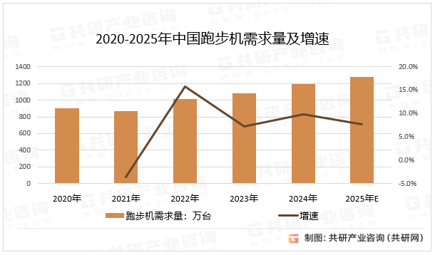 2020-2025年中国跑步机需求量及增速