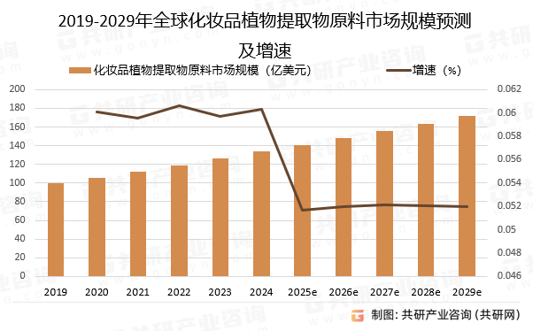 2019-2029年全球化妆品植物提取物原料市场规模预测及增速