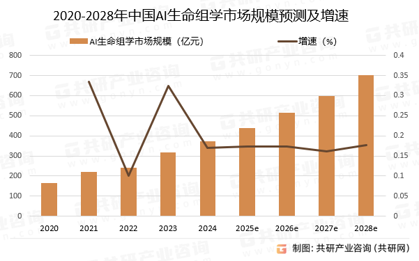 2020-2028年中国AI生命组学市场规模预测及增速