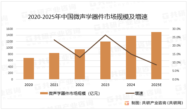 2020-2025年中国微声学器件市场规模及增速