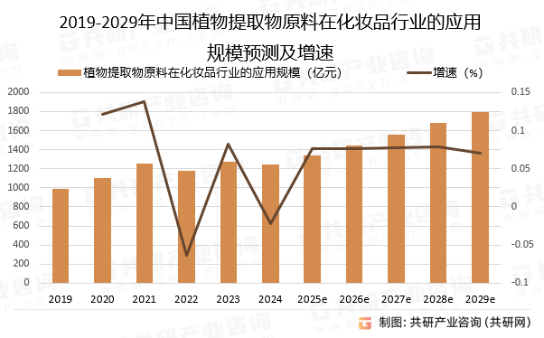 2019-2029年中国植物提取物原料在化妆品行业的应用规模预测及增速