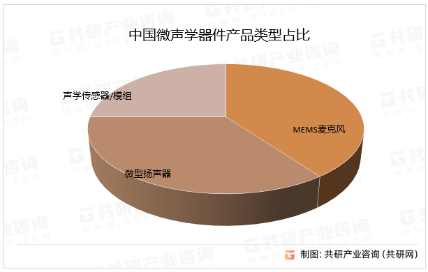 中国微声学器件产品类型占比