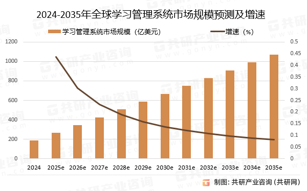 2024-2035年全球学习管理系统市场规模预测及增速