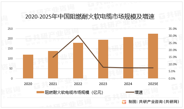 2020-2025年中国阻燃耐火软电缆市场规模及增速