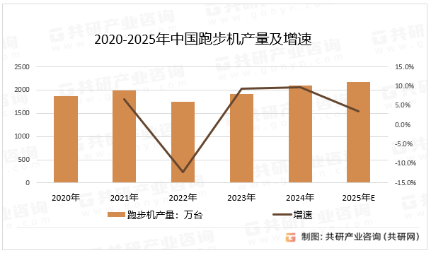 2020-2025年中国跑步机产量及增速