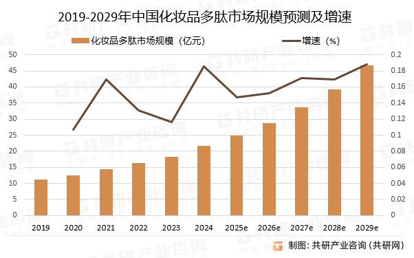 2019-2029年中国化妆品多肽市场规模预测及增速