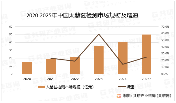 2020-2025年中国太赫兹检测市场规模及增速