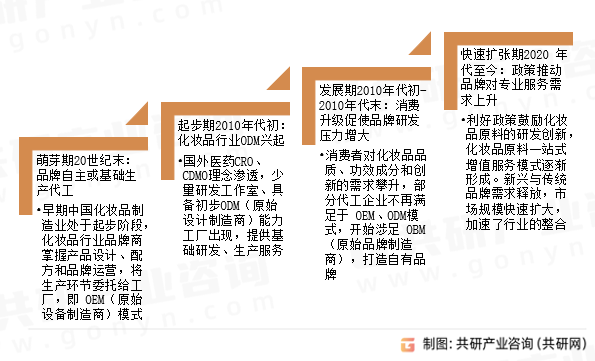 化妆品原料一站式增值服务是指围绕化妆品原料，由传统简单代工模式演变升级，结合化妆品原料CRO与CDMO服务，覆盖从原料研发、工艺开发、功效评测、配方研发、生产制造、合规备案、产品策划、到提供渠道拓展和售后服务的技术支持等各环节，提供全流程、模块化、个性化支持的一体化服务体系。中国化妆品原料一站式增值服务市场发展历程