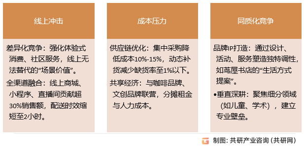 连锁书店行业未来挑战与应对策略
