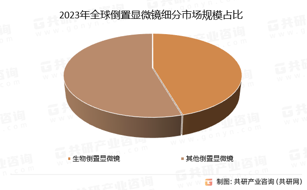 2023年全球倒置显微镜细分市场规模占比