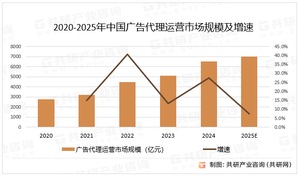 2020-2025年中国广告代理运营市场规模及增速