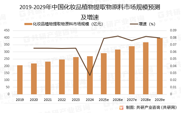 2019-2029年中国化妆品植物提取物原料市场规模预测及增速