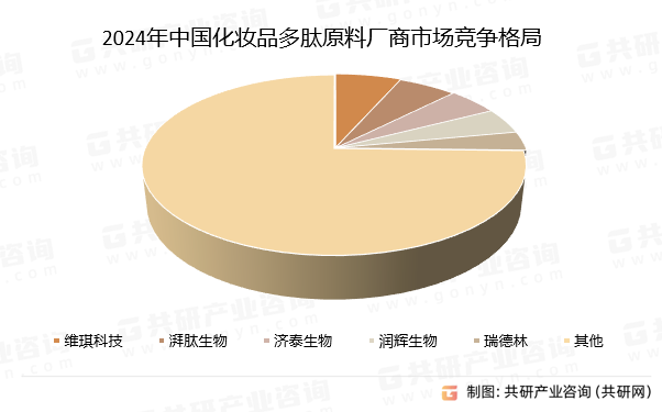 2024年中国化妆品多肽原料厂商市场竞争格局