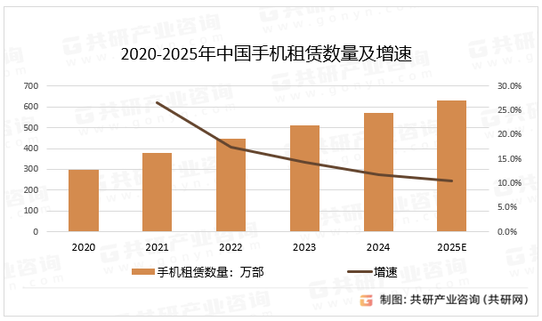 2020-2025年中国手机租赁数量及增速