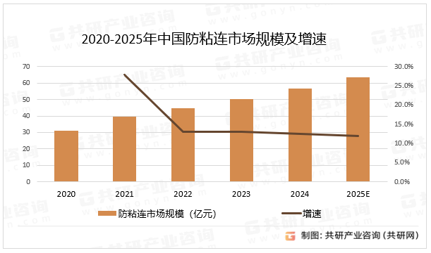 2020-2025年中国防粘连市场规模及增速