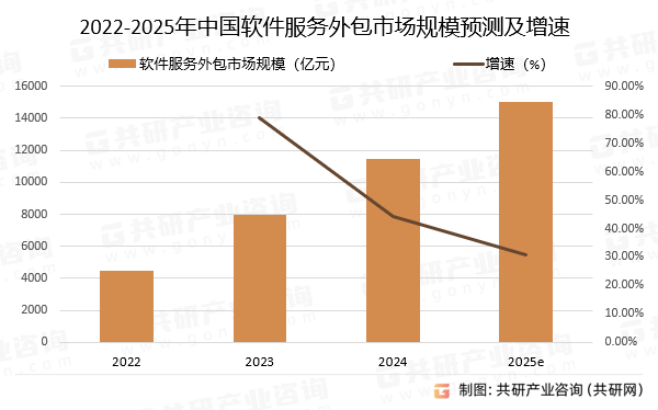 2022-2025年中国软件服务外包市场规模预测及增速
