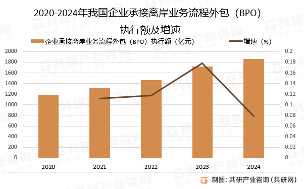 2020-2024年我国企业承接离岸业务流程外包（BPO）执行额及增速