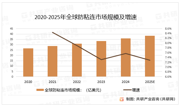 2020-2025年全球防粘连市场规模及增速