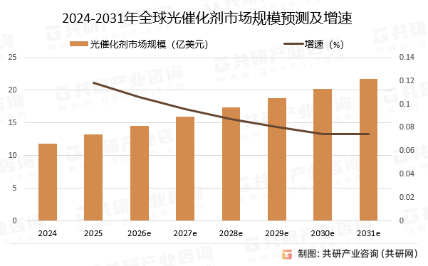 2024-2031年全球光催化剂市场规模预测及增速