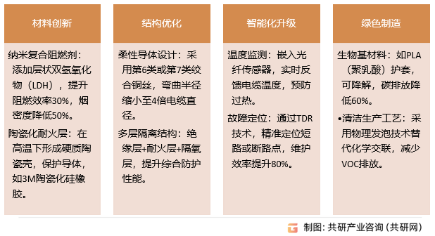 阻燃耐火软电缆行业发展趋势