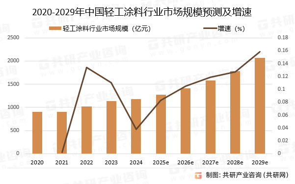 2020-2029年中国轻工涂料行业市场规模预测及增速