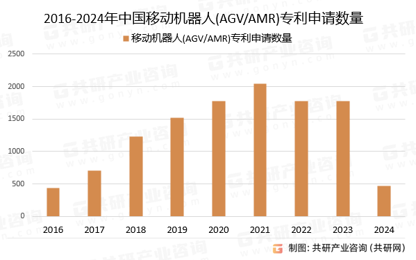 2016-2024年中国移动机器人(AGV/AMR)专利申请数量