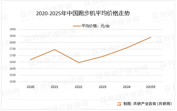 2020-2025年中国跑步机平均价格走势