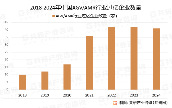 2018-2024年中国AGV/AMR行业过亿企业数量