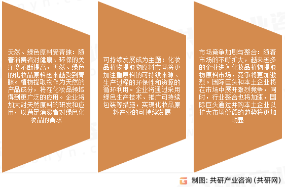 化妆品植物提取物原料市场发展趋势