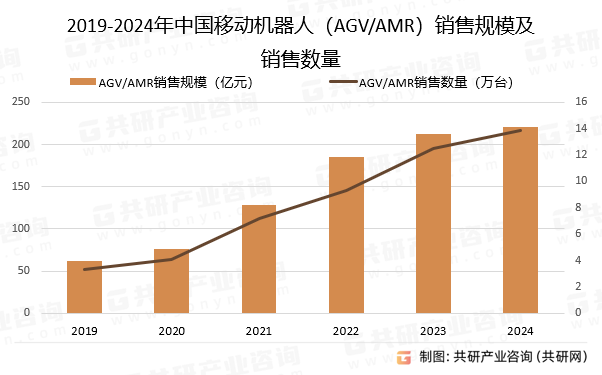 2019-2024年中国移动机器人（AGV/AMR）销售规模及销售数量