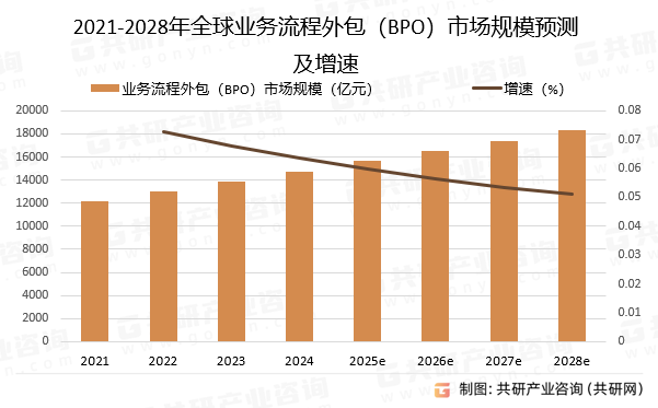 2021-2028年全球业务流程外包（BPO）市场规模预测及增速
