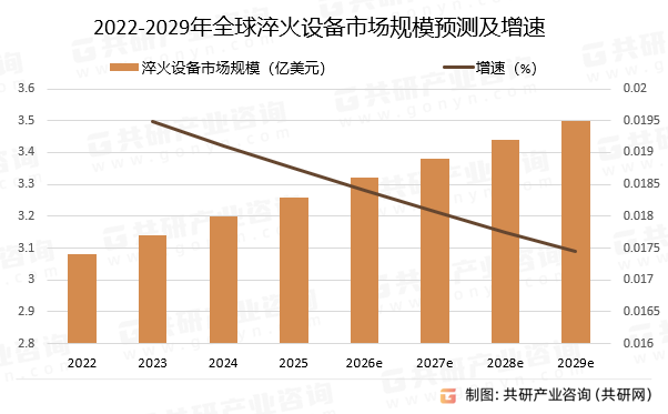 2022-2029年全球淬火设备市场规模预测及增速