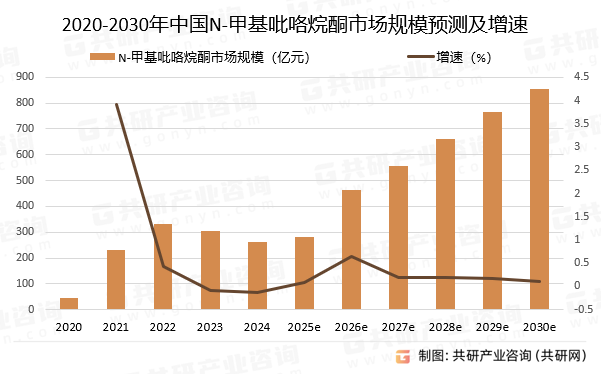 2020-2030年中国N-甲基吡咯烷酮市场规模预测及增速