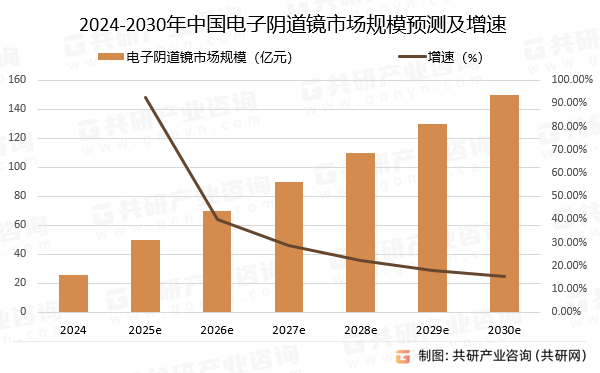2024-2030年中国电子阴道镜市场规模预测及增速